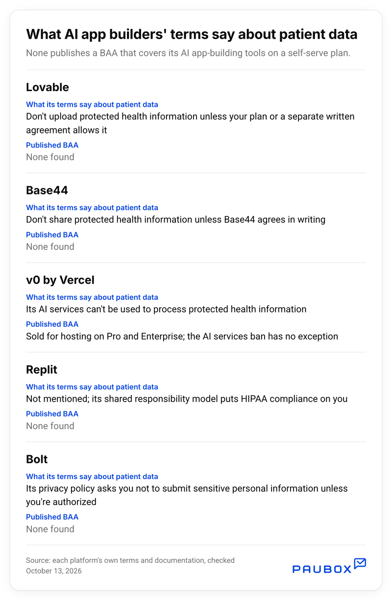 Table from Paubox comparing what five AI app builders' terms say about patient data, checked October 13, 2026. None publishes a BAA that covers its AI app-building tools on a self-serve plan. Lovable: don't upload protected health information unless your plan or a separate written agreement allows it; no published BAA found. Base44: don't share protected health information unless Base44 agrees in writing; no published BAA found. v0 by Vercel: its AI services can't be used to process protected health information; a BAA is sold for hosting on Pro and Enterprise, but the AI services ban has no exception. Replit: patient data not mentioned; its shared responsibility model puts HIPAA compliance on you; no published BAA found. Bolt: its privacy policy asks you not to submit sensitive personal information unless you're authorized; no published BAA found.