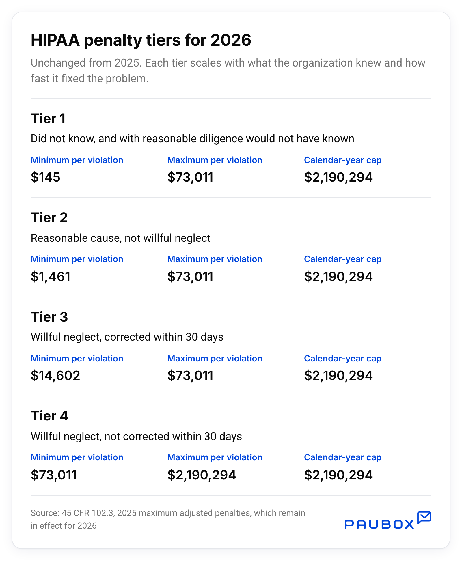 HIPAA penalty tiers for 2026, unchanged from 2025. Tier 1, did not know and with reasonable diligence would not have known: $145 to $73,011 per violation, $2,190,294 calendar-year cap. Tier 2, reasonable cause, not willful neglect: $1,461 to $73,011 per violation, $2,190,294 cap. Tier 3, willful neglect corrected within 30 days: $14,602 to $73,011 per violation, $2,190,294 cap. Tier 4, willful neglect not corrected within 30 days: $73,011 to $2,190,294 per violation, $2,190,294 cap. Source: 45 CFR 102.3.