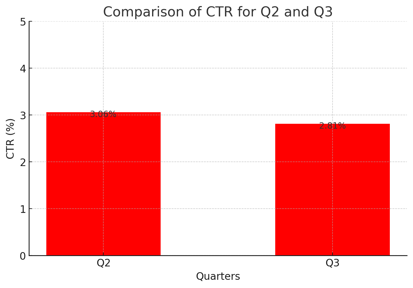 A comparative analysis of CTR 