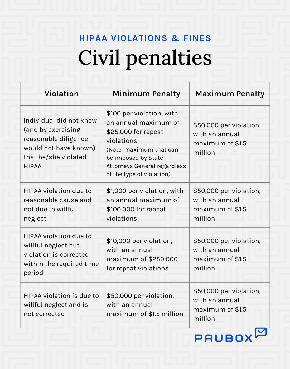 HIPAA violations and fines: Civil penalties