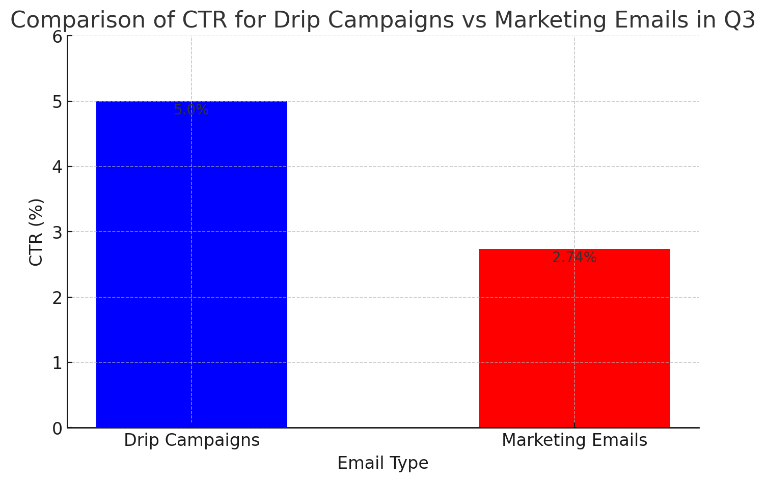 Drips campaign vs marketing campaign CTR