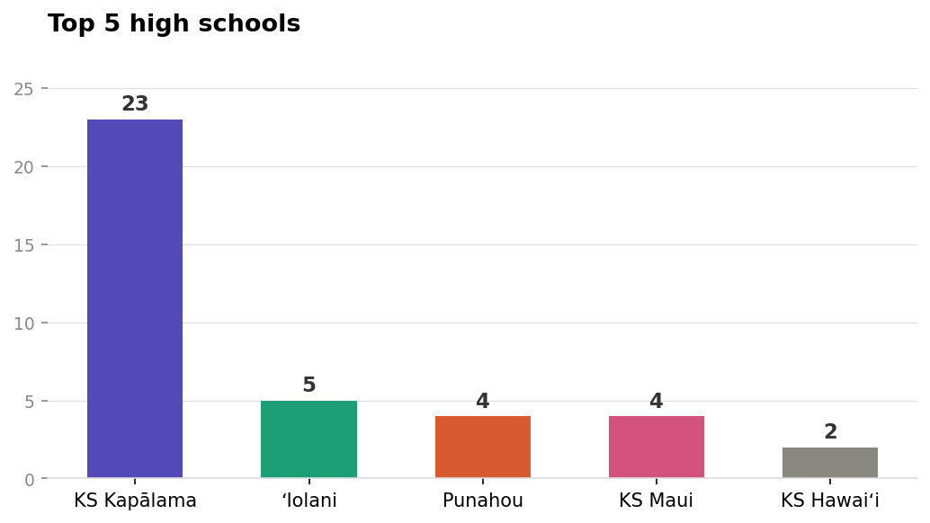 02_top_high_schools-Paubox-Kahikina-Scholarship-2026