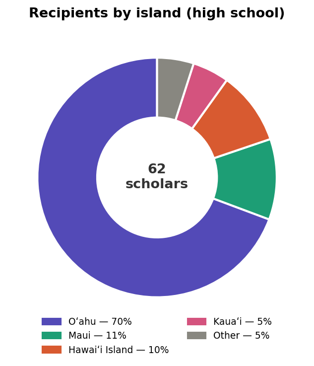 03_island_distribution-Paubox-Kahikina-Scholarship-2026