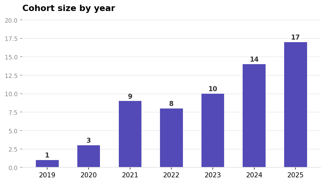 04_cohort_growth--Paubox-Kahikina-Scholarship-2026