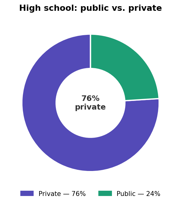05_public_vs_private--Paubox-Kahikina-Scholarship-2026
