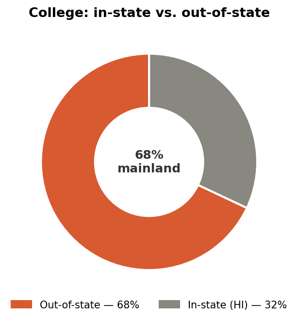 06_instate_vs_outstate-Paubox-Kahikina-Scholarship-2026