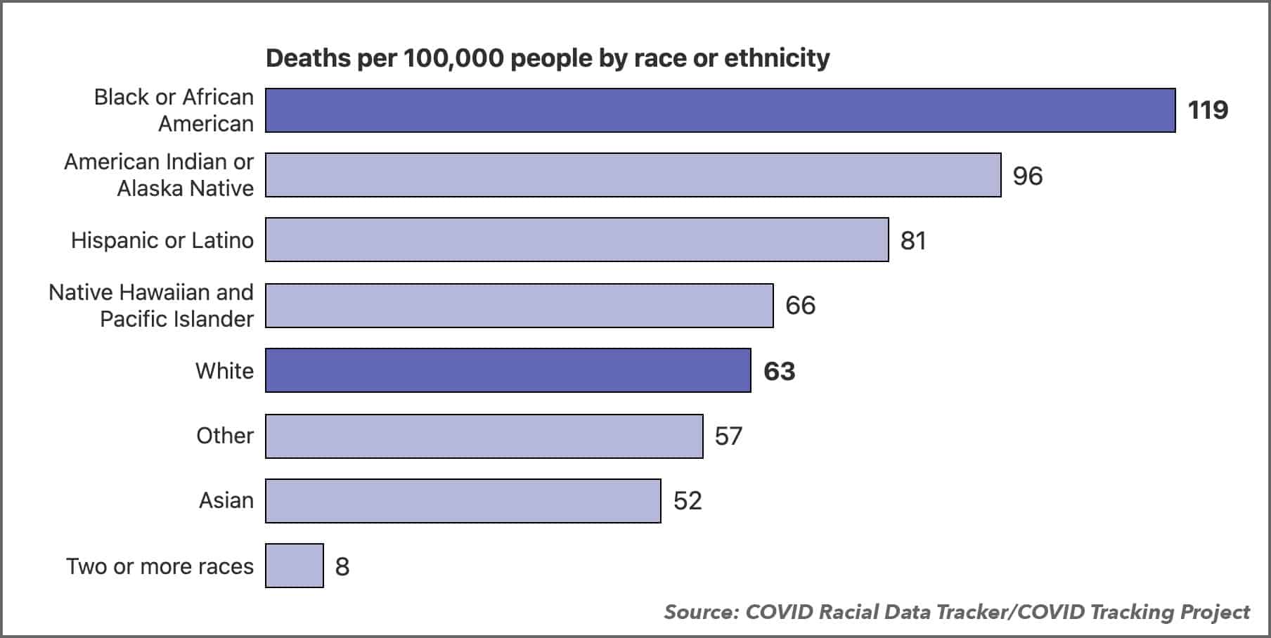 COVID Deaths by Race