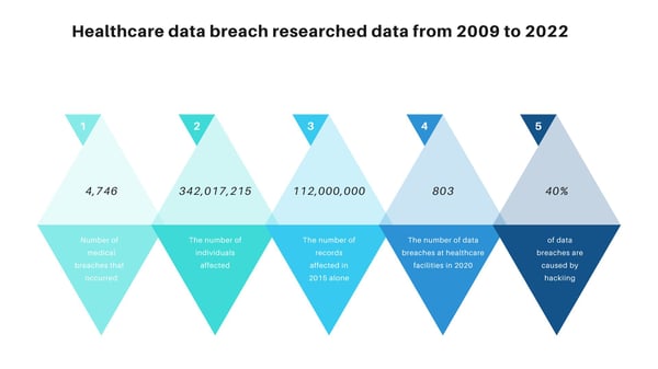 Healthcare data breach infographic