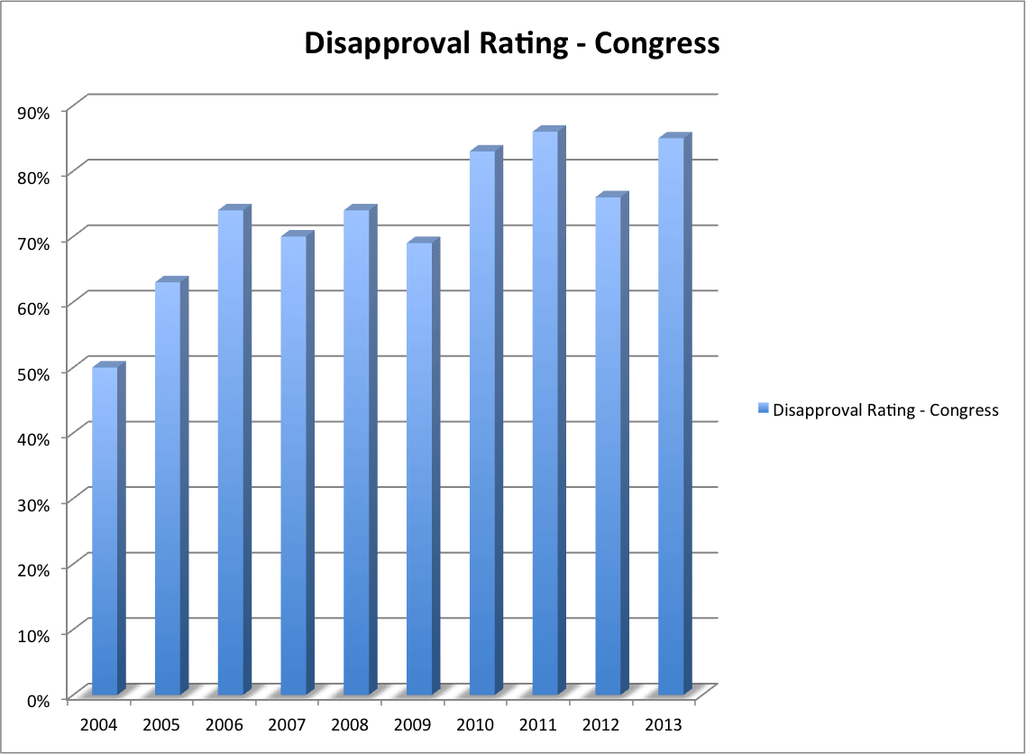 Disapproval Rating of Congress