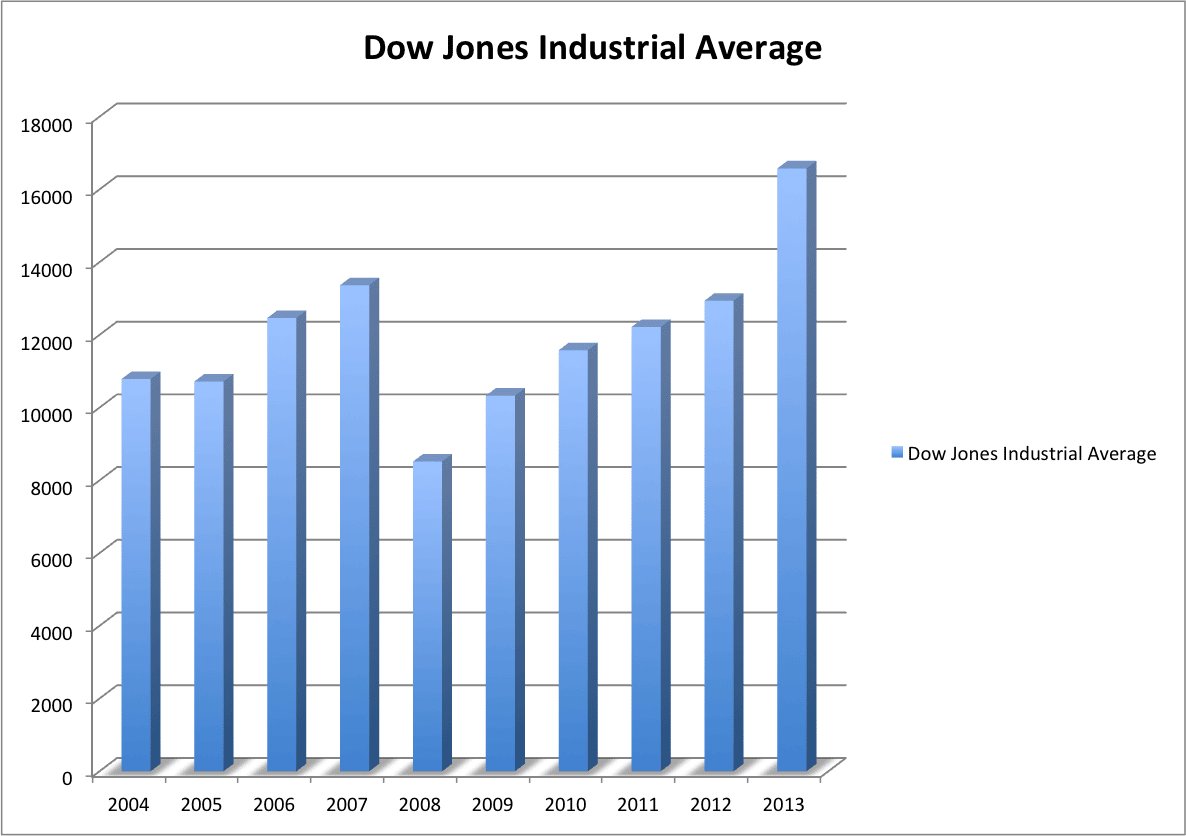 Down Jones Industrial Average