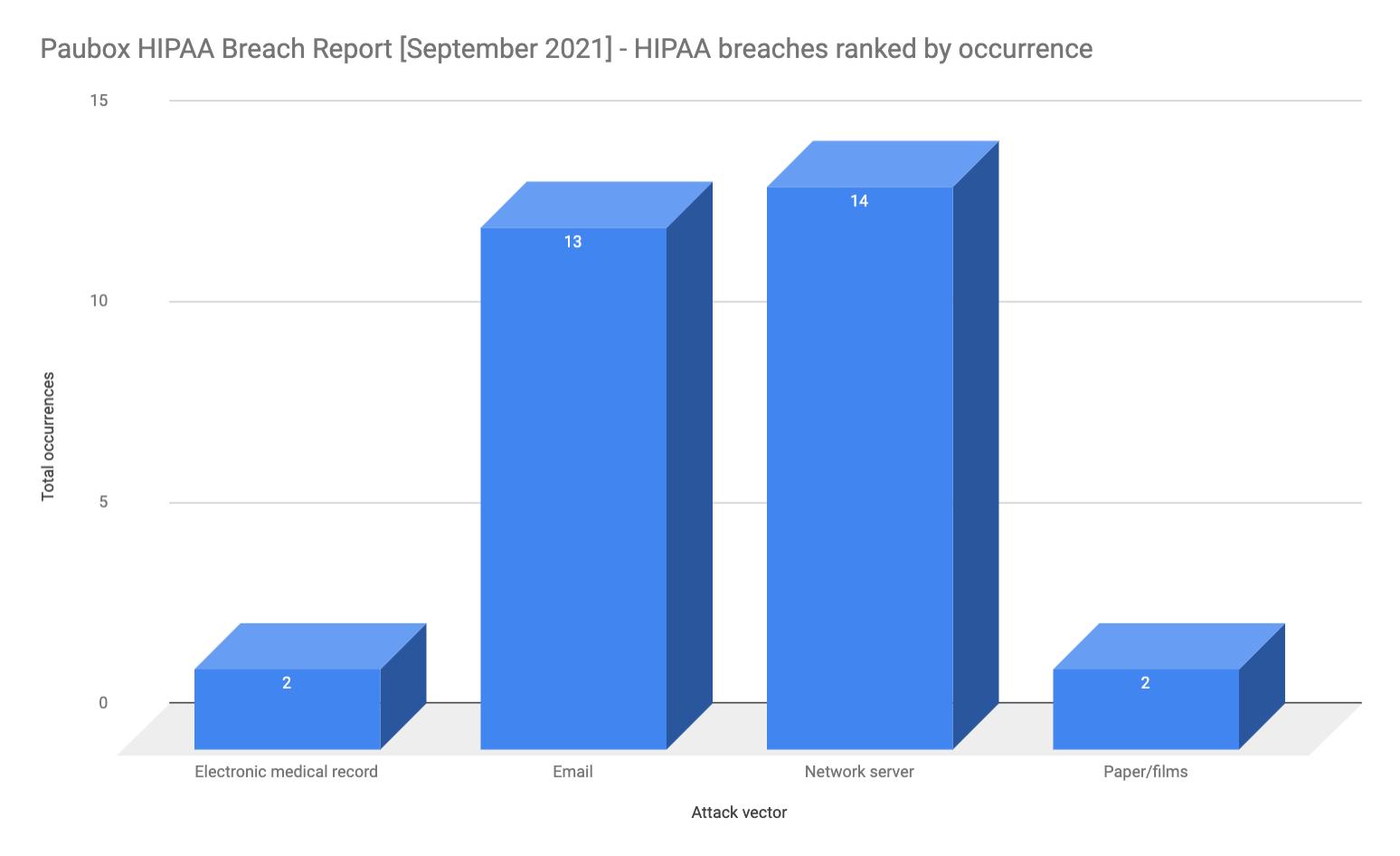 HIPAA Breach Report for September 2021