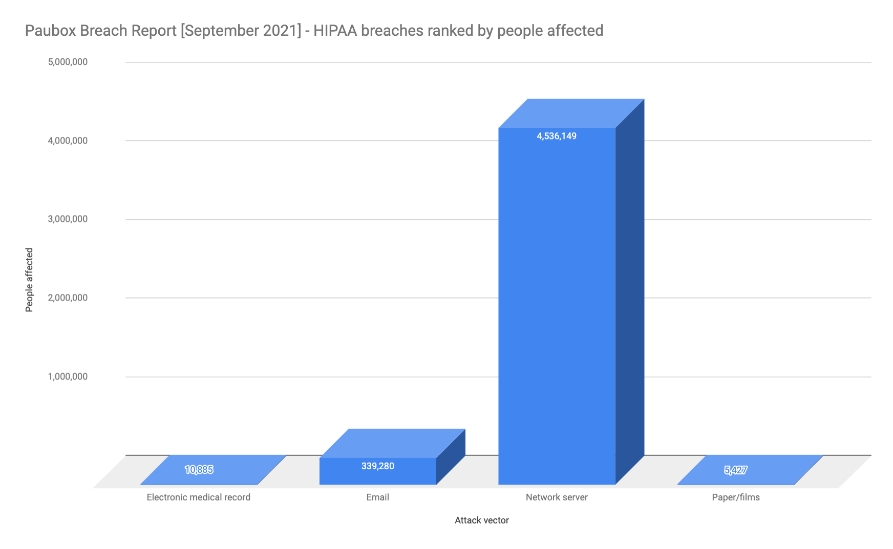 HIPAA Breach Report for September 2021