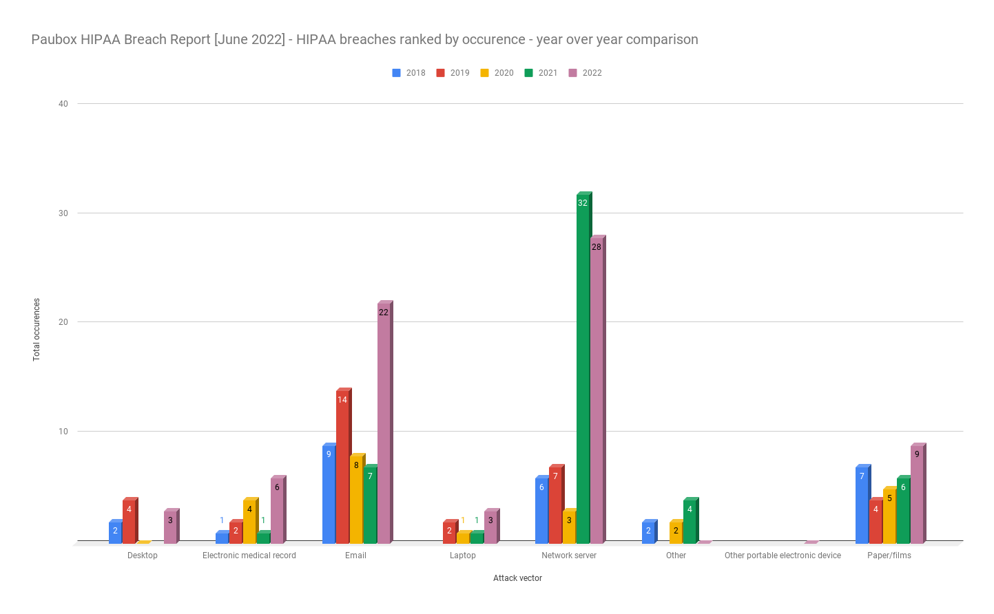 Paubox HIPAA Breach Report [June 2022] - HIPAA breaches ranked by occurence - year over year comparison - Bar graph for 2018, 2019, 2020, 2021 and 2022 for Desktop Computers, Electronic Medical Records, Email, Laptop, Network Server, Other, Other portable Electronic Device and Paper/Films