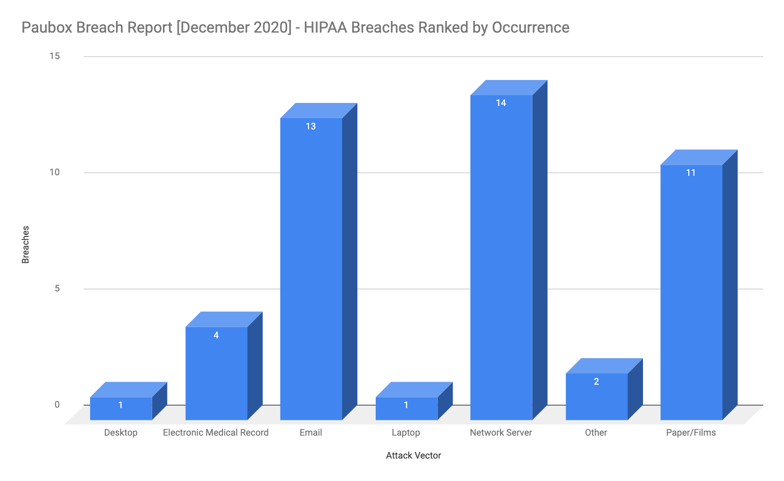 HIPAA Breach Report for December 2020