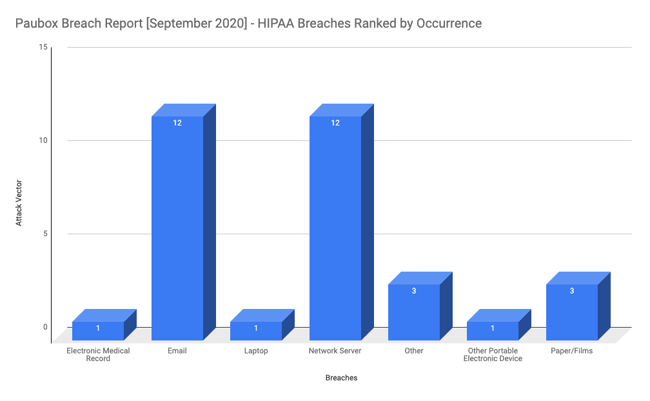 HIPAA Breach Report for September 2020