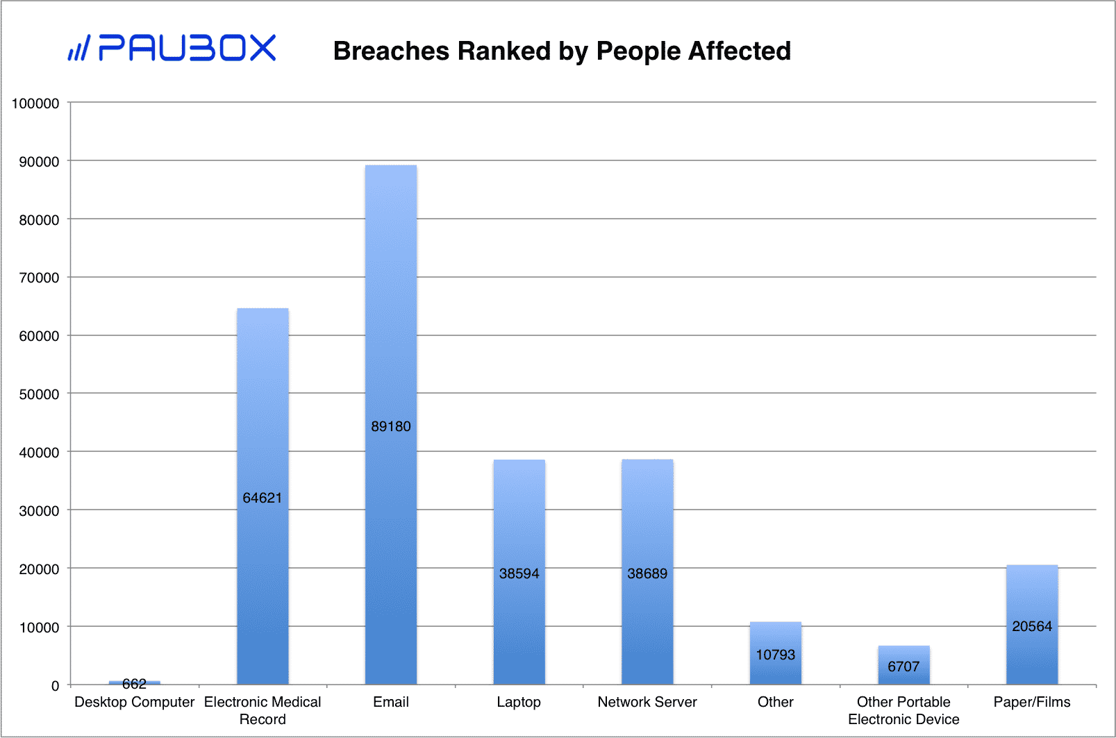 Paubox HIPAA Breach Report: April 2018 - Breaches Ranked by People Affected