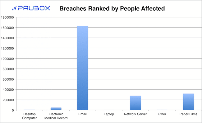 Paubox HIPAA Breach Report: August 2018 - Breaches Ranked by People Affected