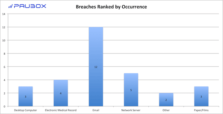 HIPAA Breach Report: August 2017 - Breaches Ranked by Occurrence (Paubox)