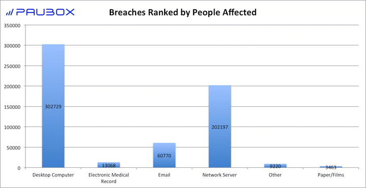 HIPAA Breach Report: August 2017 - Breaches Ranked by People Affected (Paubox)