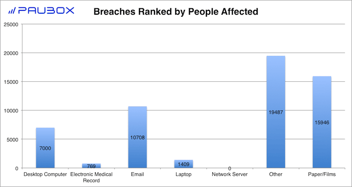 Paubox HIPAA Breach Report: November 2017 - Breaches Ranked by People Affected