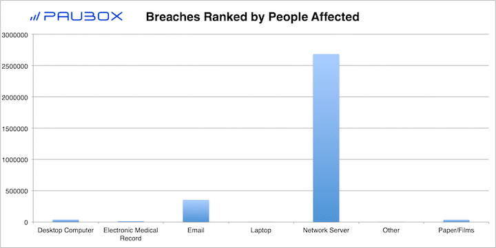 Paubox HIPAA Breach Report: December 2018 - Breaches Ranked by People Affected