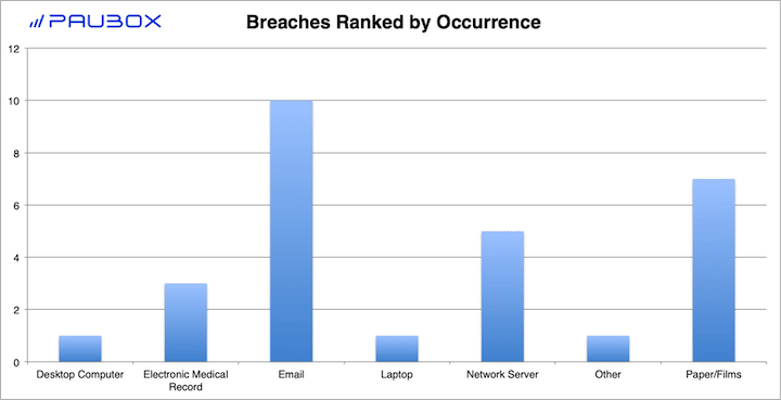 Paubox HIPAA Breach Report: December 2018 - Breaches Ranked by Occurence
