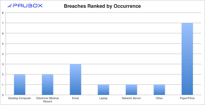 Paubox HIPAA Breach Report: February 2018 - Breaches Ranked by Occurrence