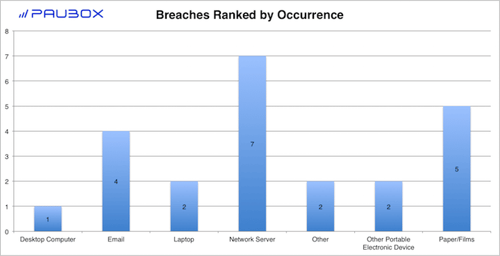 Paubox HIPAA Breach Report: January 2018 - Breaches Ranked by Occurrence