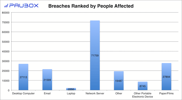 Paubox HIPAA Breach Report: January 2018 - Breaches Ranked by People Affected