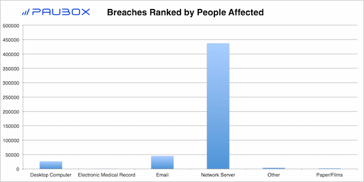 Paubox HIPAA Breach Report: January 2019 - Breaches Ranked by People Affected