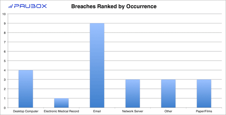 Paubox HIPAA Breach Report: January 2019 - Breaches Ranked by Occurrence