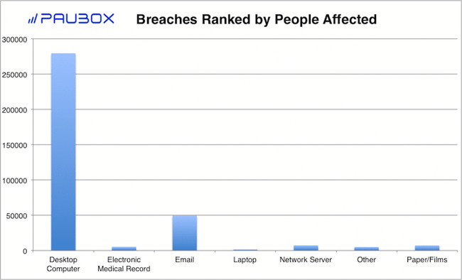 Paubox HIPAA Breach Report: July 2018 - Breaches Ranked by People Affected
