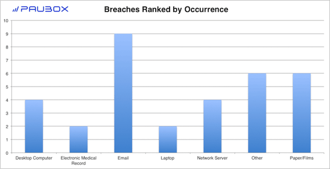 Paubox HIPAA Breach Report: July 2018 - Breaches Ranked by Occurrence