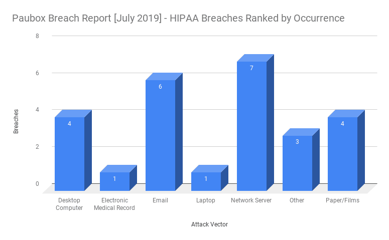 HIPAA Breach Report for July 2019