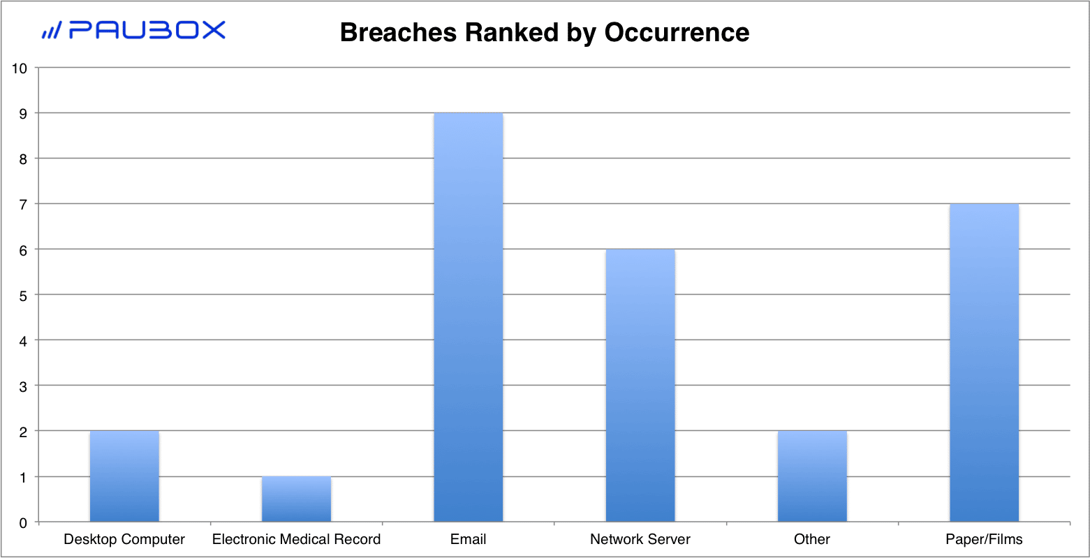 Paubox HIPAA Breach Report: June 2018 - Breaches Ranked by Occurrence