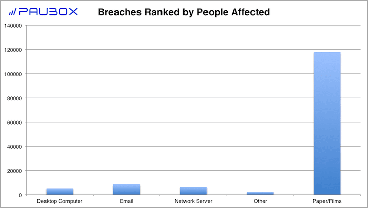 Paubox HIPAA Breach Report: March 2018 - Breaches Ranked by People Affected