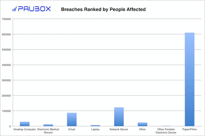 Paubox HIPAA Breach Report: May 2018 - Breaches Ranked by People Affected