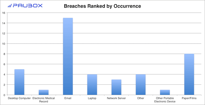 Paubox HIPAA Breach Report: May 2018 - Breaches Ranked by Occurrence