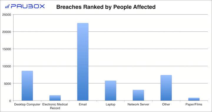 Paubox HIPAA Breach Report: November 2017 - Breaches Ranked by People Affected