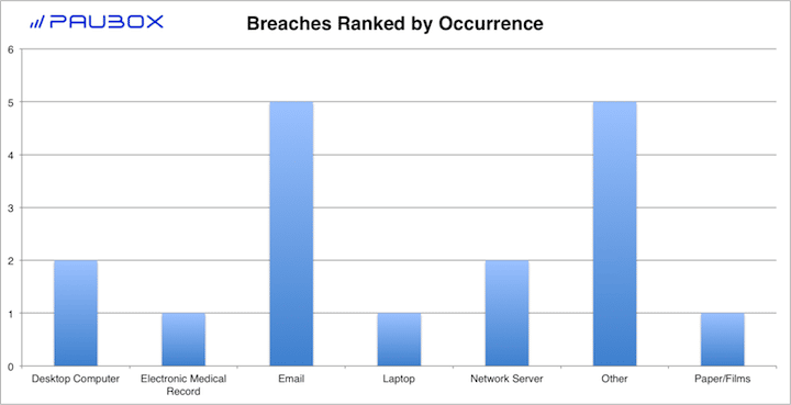 Paubox HIPAA Breach Report: November 2017 - Breaches Ranked by Occurrence
