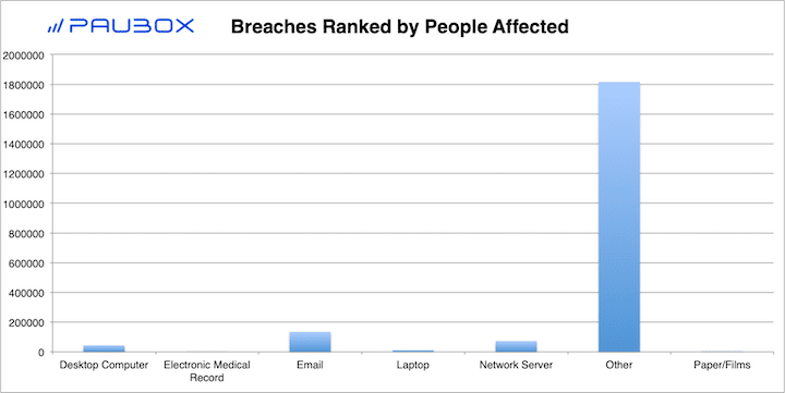 Paubox HIPAA Breach Report: November 2018 - Breaches Ranked by People Affected