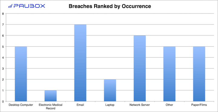 Paubox HIPAA Breach Report: November 2018 - Breaches Ranked by Occurrence