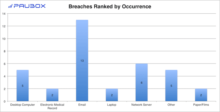 Paubox HIPAA Breach Report: October 2017 - Breaches Ranked by Occurrence