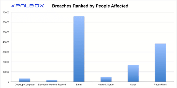 Paubox HIPAA Breach Report: October 2018 - Breaches Ranked by People Affected
