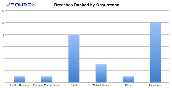 Paubox HIPAA Breach Report: October 2018 - Breaches Ranked by Occurrence