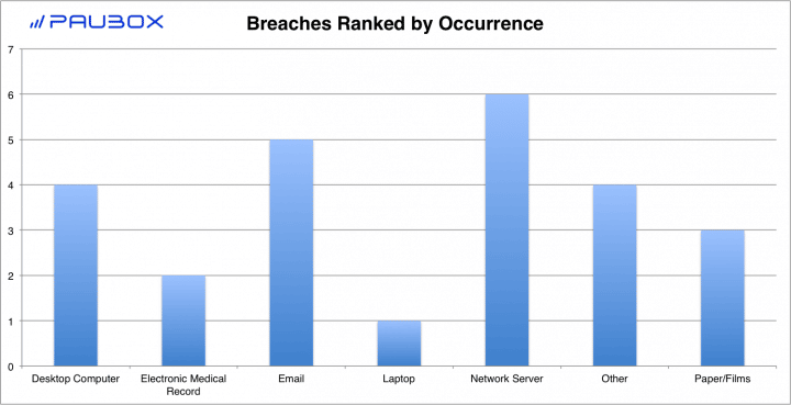 Paubox HIPAA Breach Report: September 2017 - Breaches Ranked by Occurrence