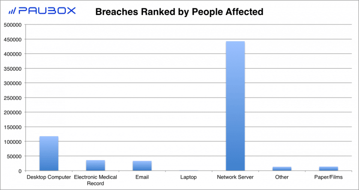 Paubox HIPAA Breach Report: September 2017 - Breaches Ranked by People Affected