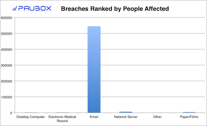 Paubox HIPAA Breach Report: September 2018 - Breaches Ranked by People Affected