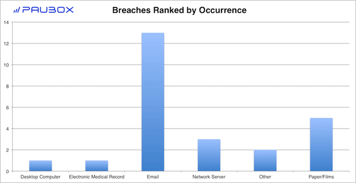 Paubox HIPAA Breach Report: September 2018 - Breaches Ranked by Occurrence
