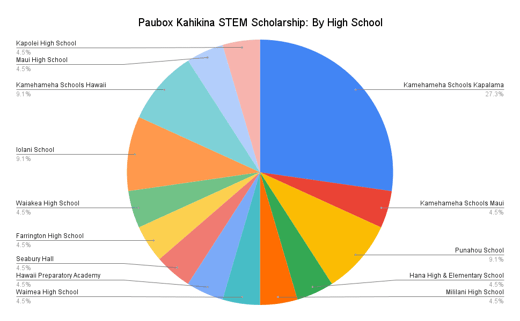 Paubox-Kahikina-STEM-Scholarship_-By-High-School-1